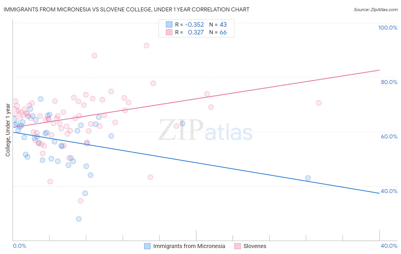 Immigrants from Micronesia vs Slovene College, Under 1 year