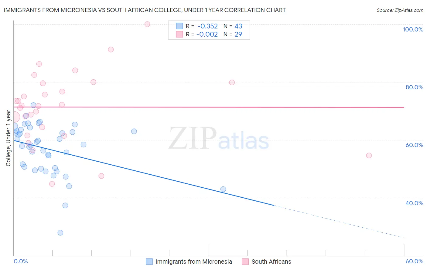 Immigrants from Micronesia vs South African College, Under 1 year