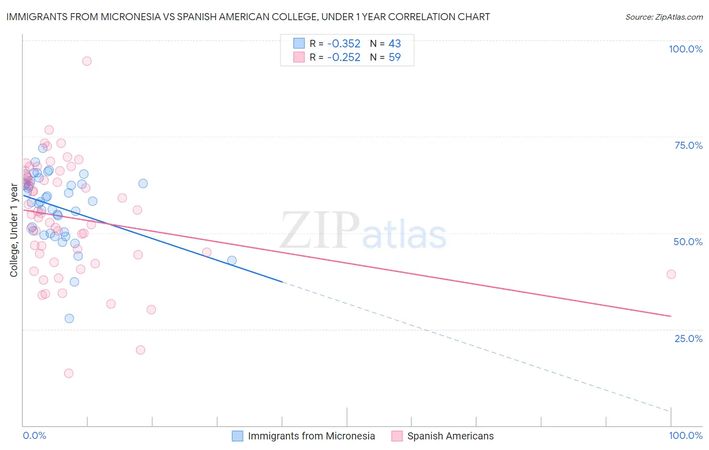 Immigrants from Micronesia vs Spanish American College, Under 1 year