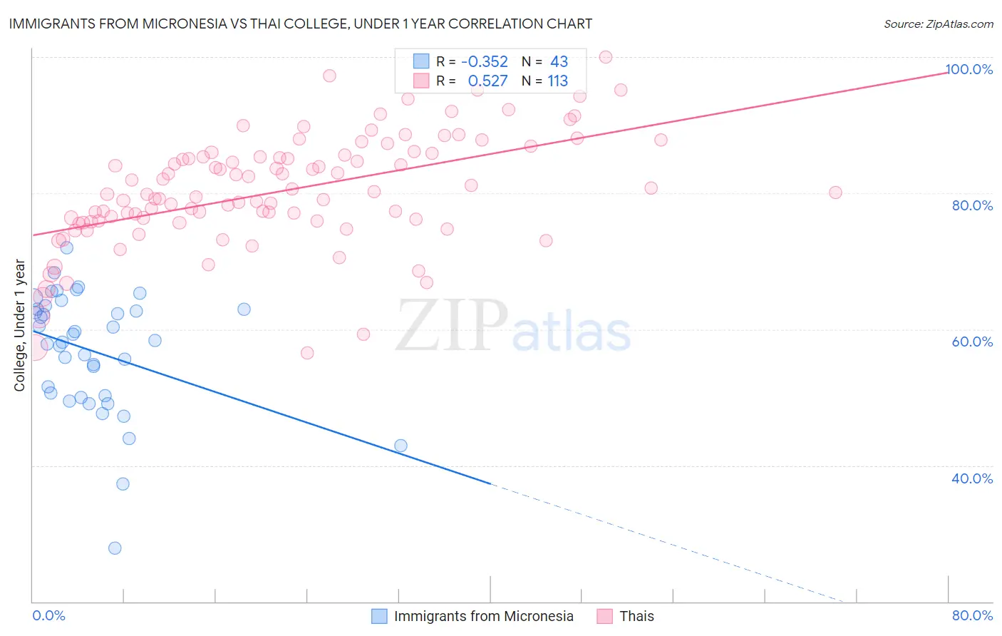 Immigrants from Micronesia vs Thai College, Under 1 year