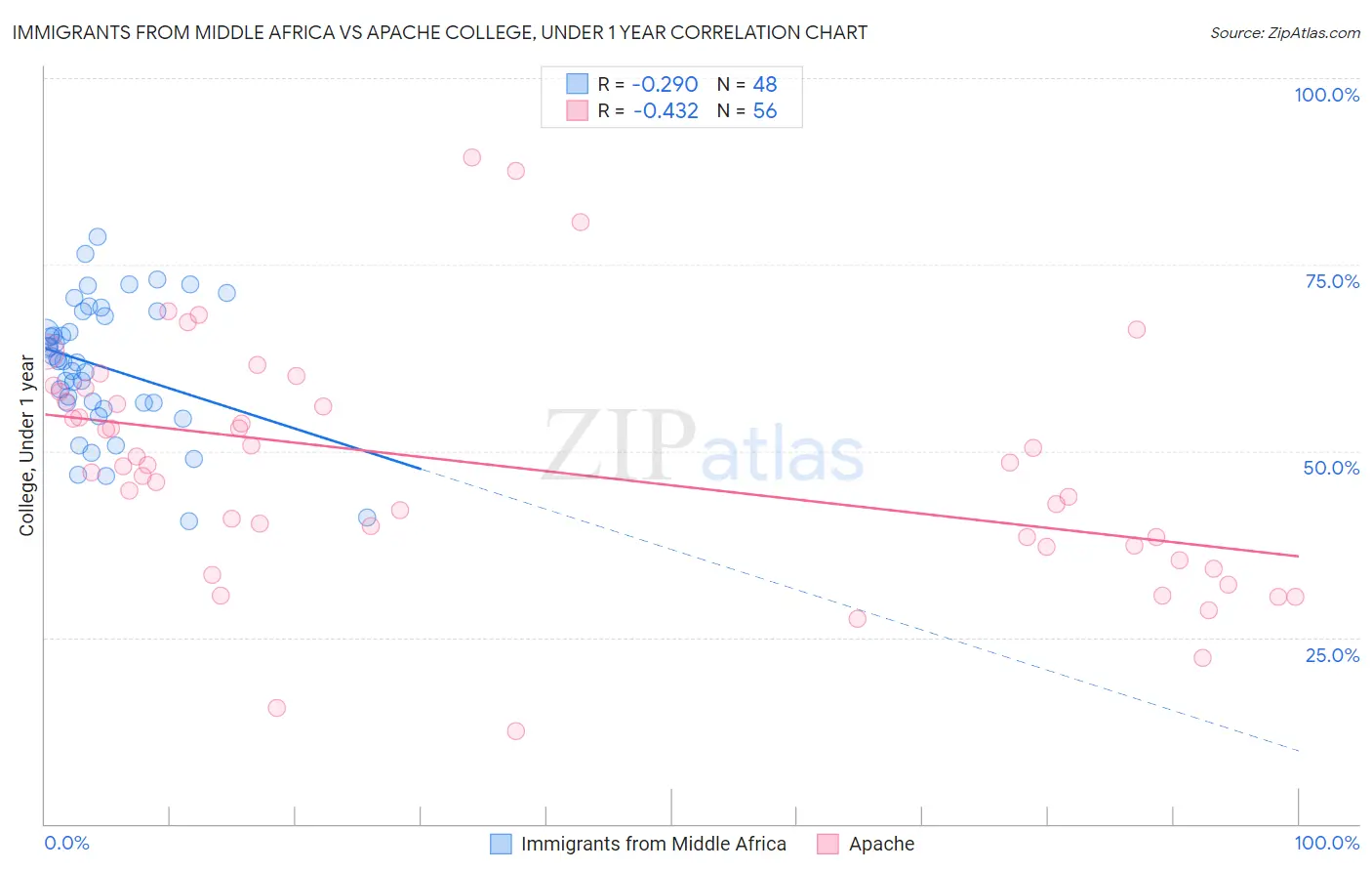 Immigrants from Middle Africa vs Apache College, Under 1 year