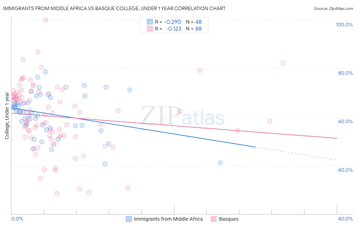 Immigrants from Middle Africa vs Basque College, Under 1 year