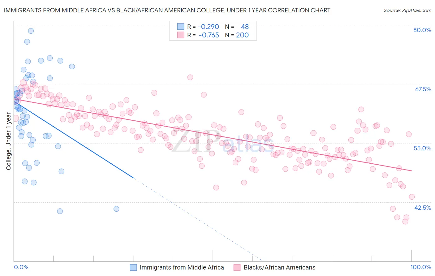 Immigrants from Middle Africa vs Black/African American College, Under 1 year