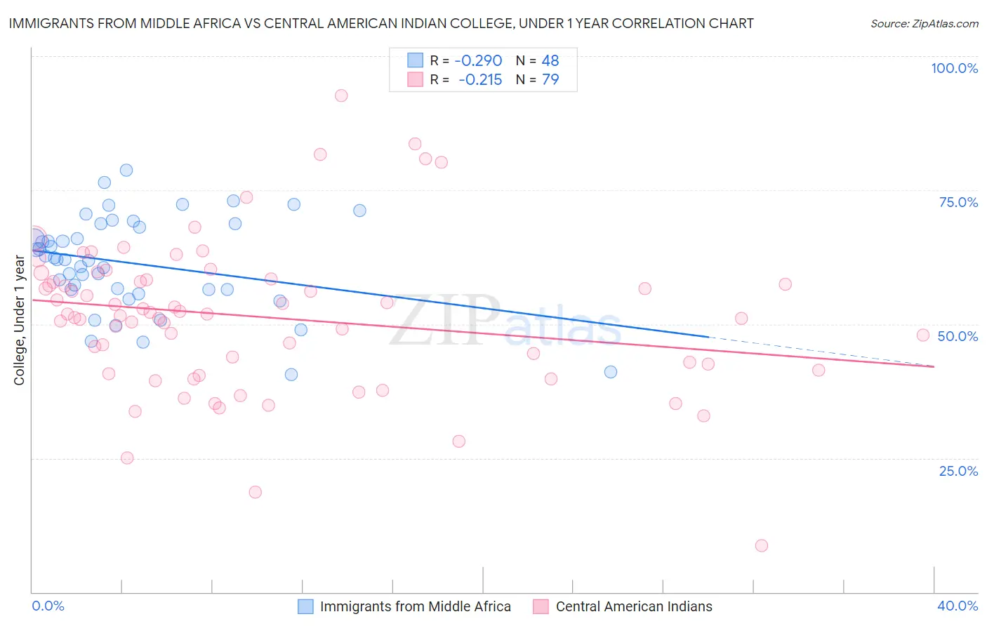 Immigrants from Middle Africa vs Central American Indian College, Under 1 year