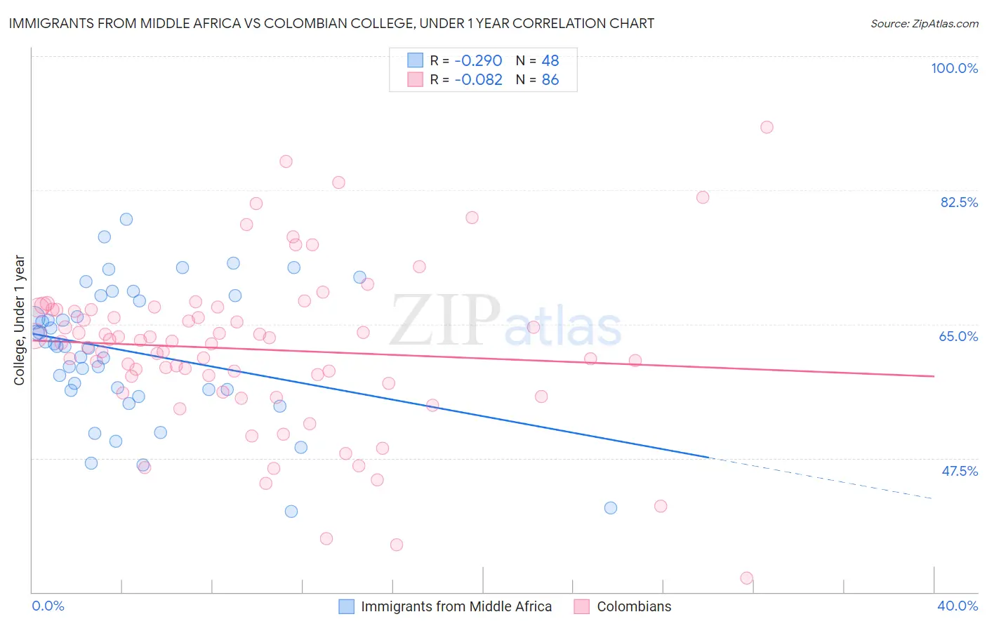 Immigrants from Middle Africa vs Colombian College, Under 1 year