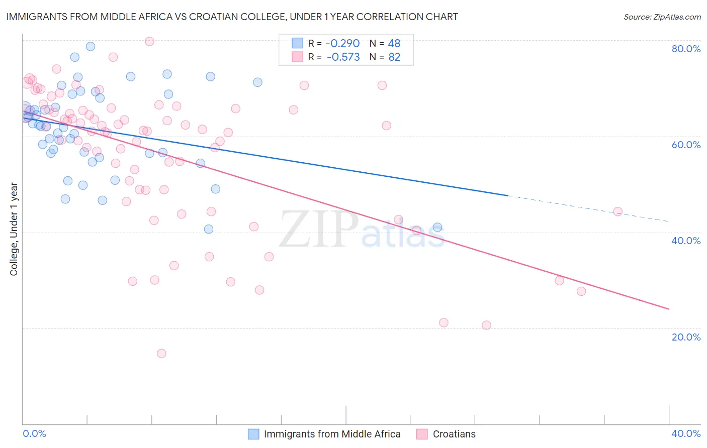 Immigrants from Middle Africa vs Croatian College, Under 1 year