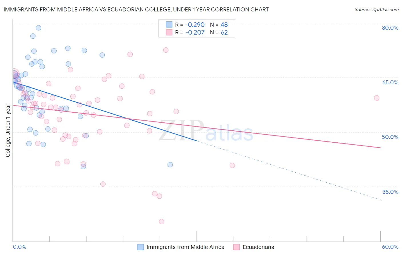 Immigrants from Middle Africa vs Ecuadorian College, Under 1 year