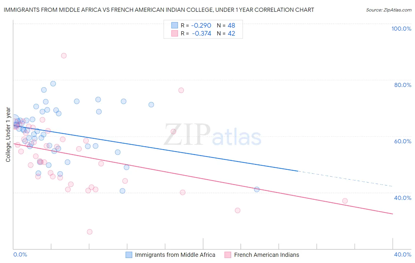 Immigrants from Middle Africa vs French American Indian College, Under 1 year