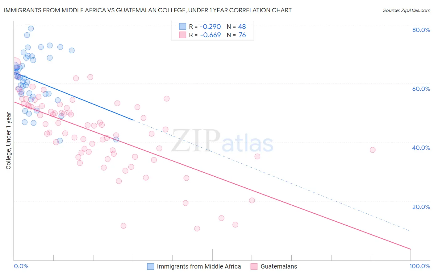 Immigrants from Middle Africa vs Guatemalan College, Under 1 year
