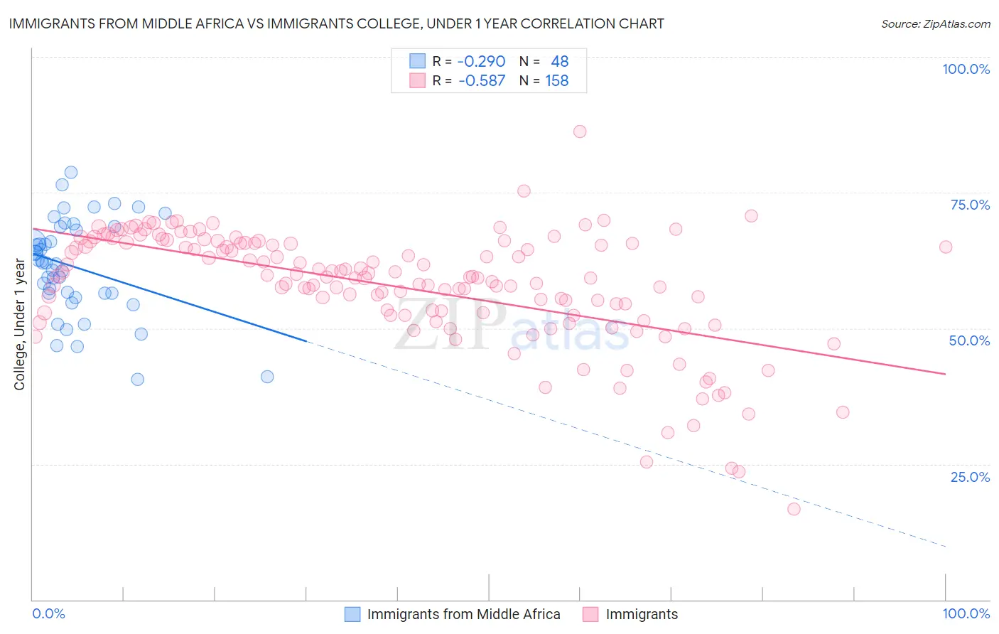 Immigrants from Middle Africa vs Immigrants College, Under 1 year