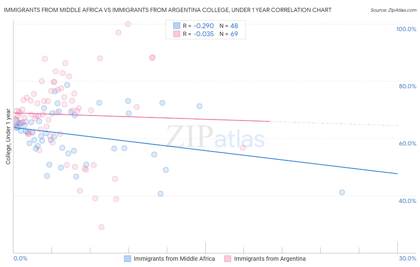 Immigrants from Middle Africa vs Immigrants from Argentina College, Under 1 year