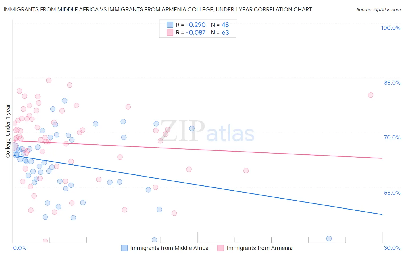 Immigrants from Middle Africa vs Immigrants from Armenia College, Under 1 year