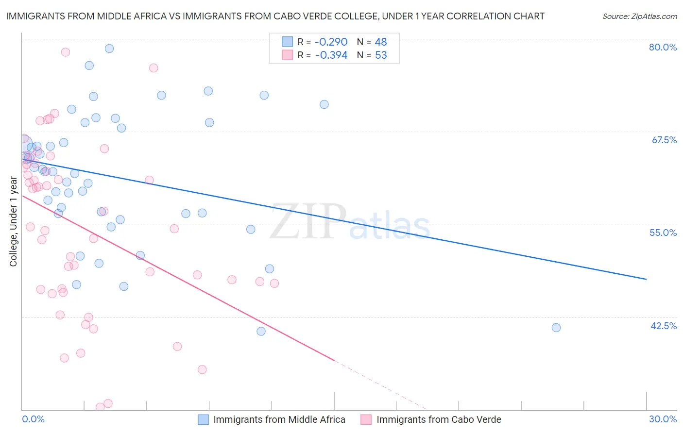 Immigrants from Middle Africa vs Immigrants from Cabo Verde College, Under 1 year