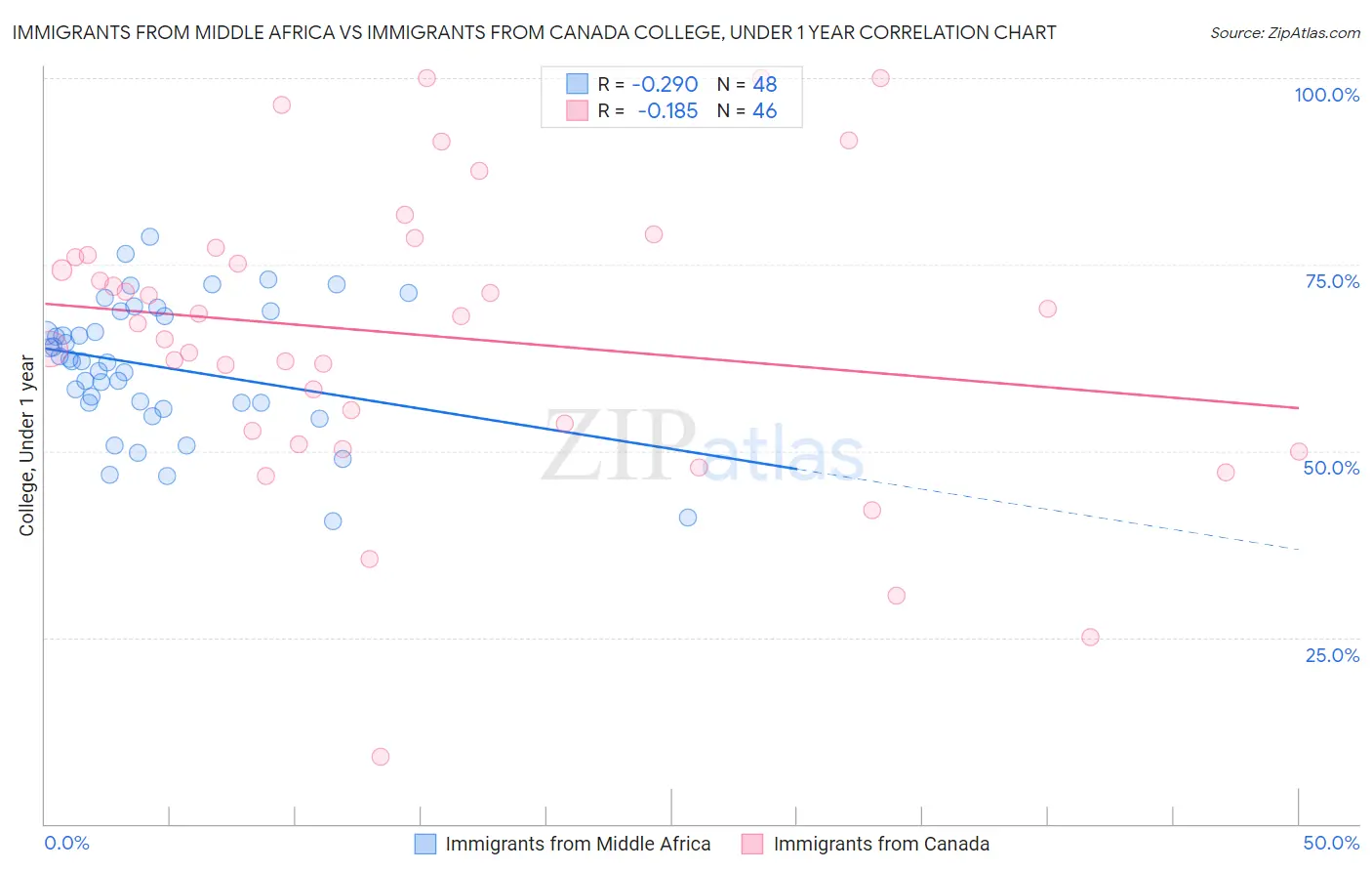 Immigrants from Middle Africa vs Immigrants from Canada College, Under 1 year