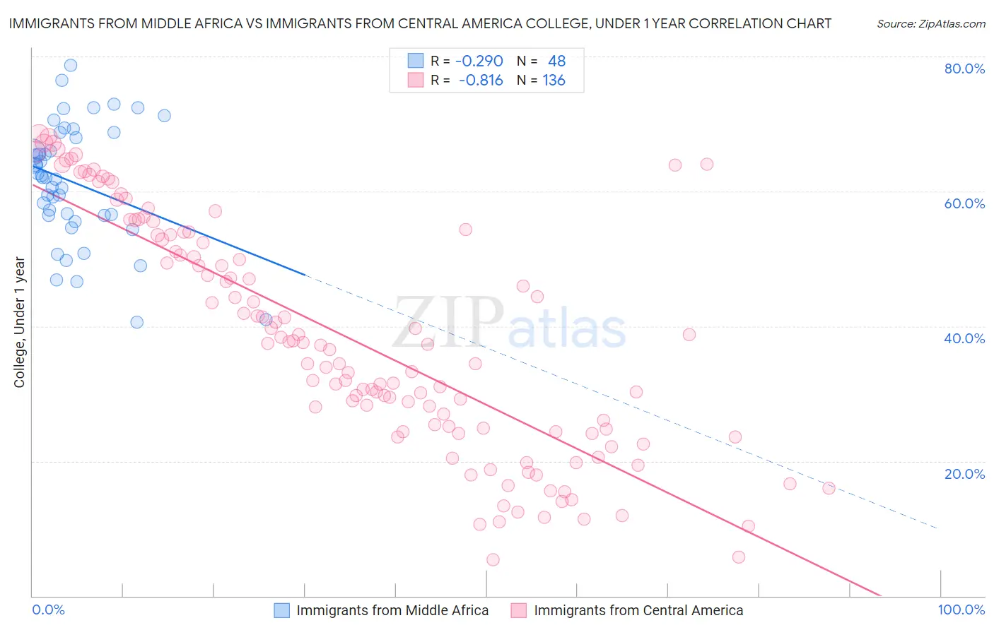 Immigrants from Middle Africa vs Immigrants from Central America College, Under 1 year