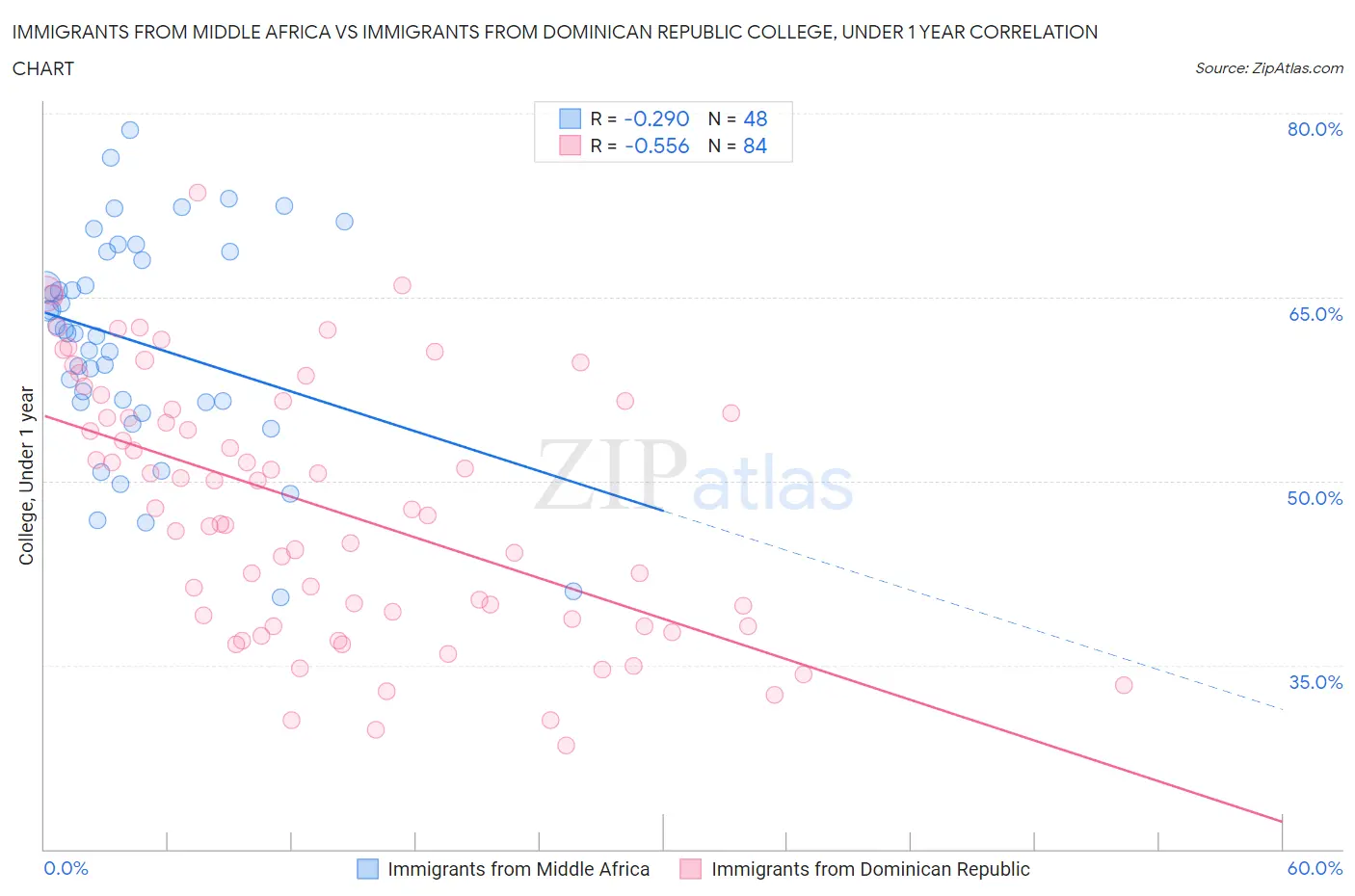 Immigrants from Middle Africa vs Immigrants from Dominican Republic College, Under 1 year