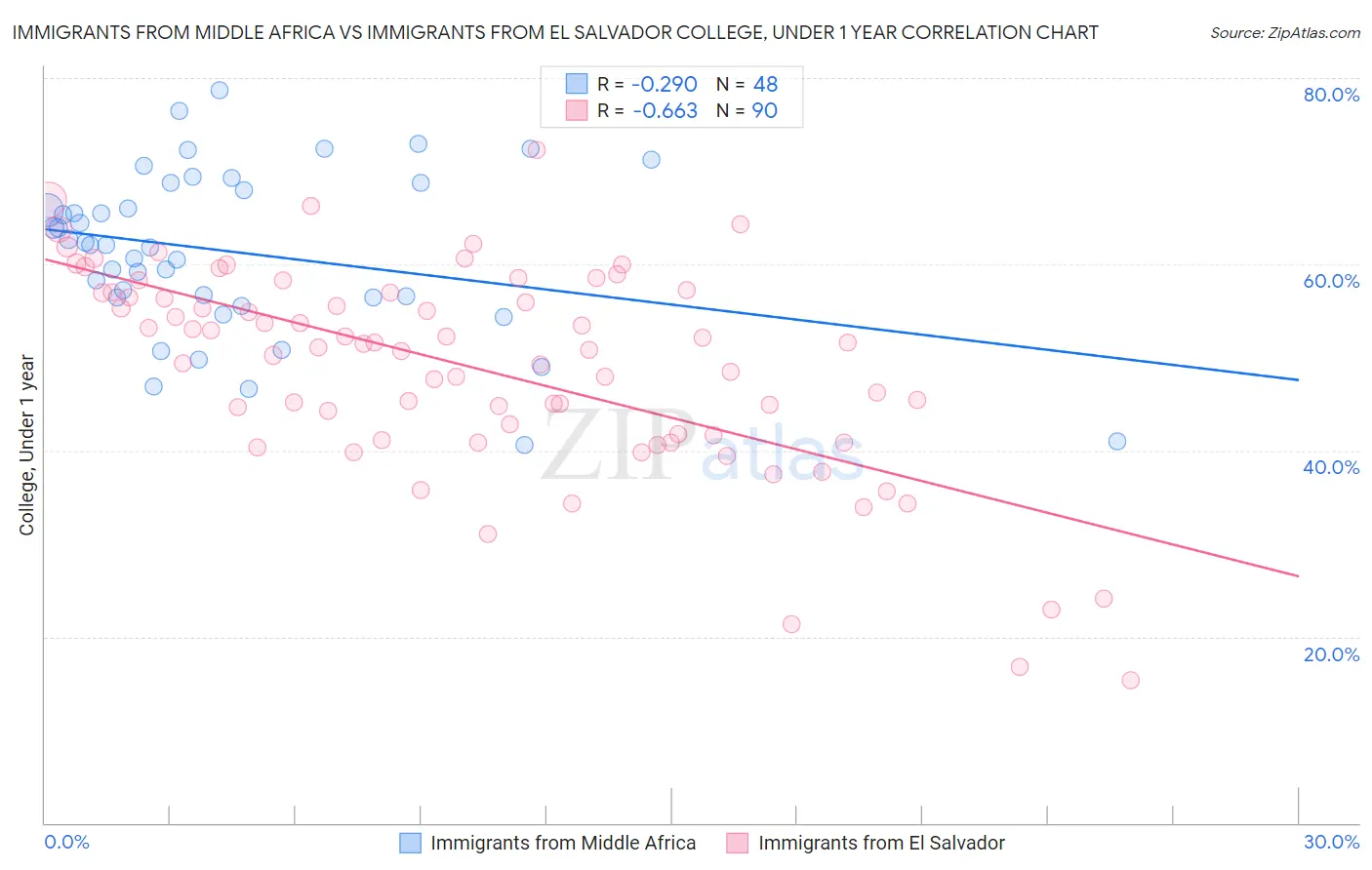 Immigrants from Middle Africa vs Immigrants from El Salvador College, Under 1 year