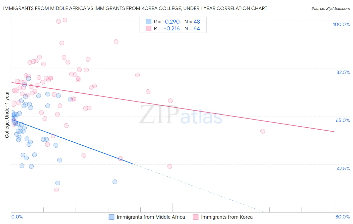 Immigrants from Middle Africa vs Immigrants from Korea College, Under 1 year