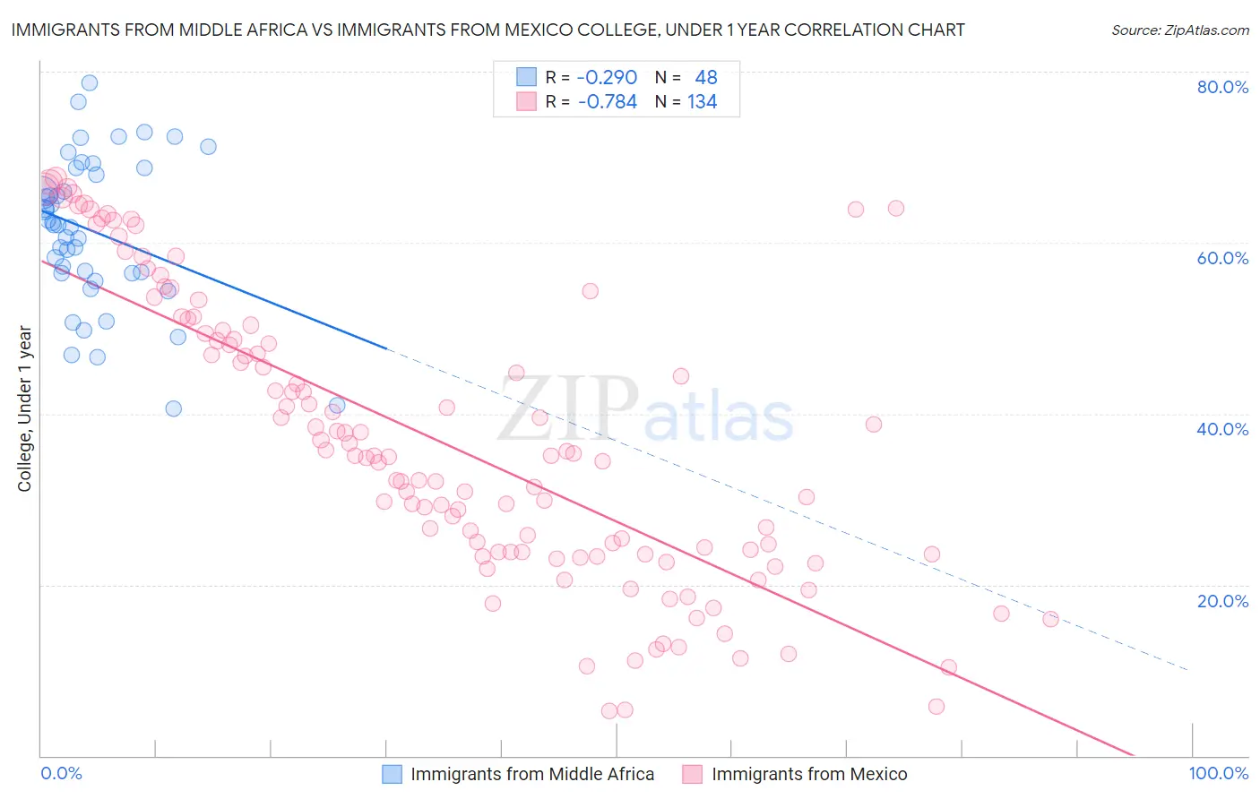 Immigrants from Middle Africa vs Immigrants from Mexico College, Under 1 year