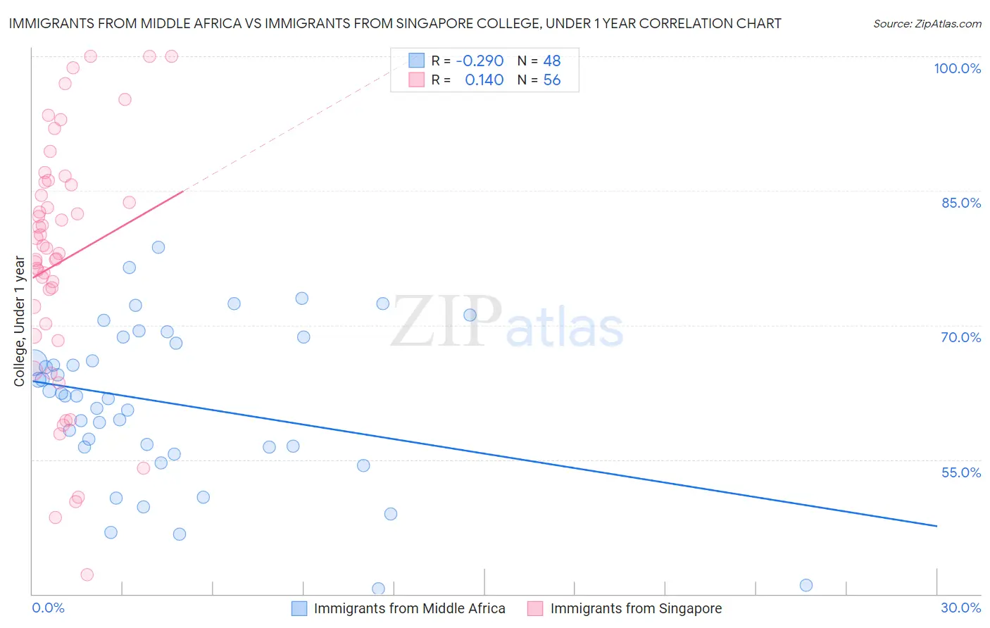 Immigrants from Middle Africa vs Immigrants from Singapore College, Under 1 year