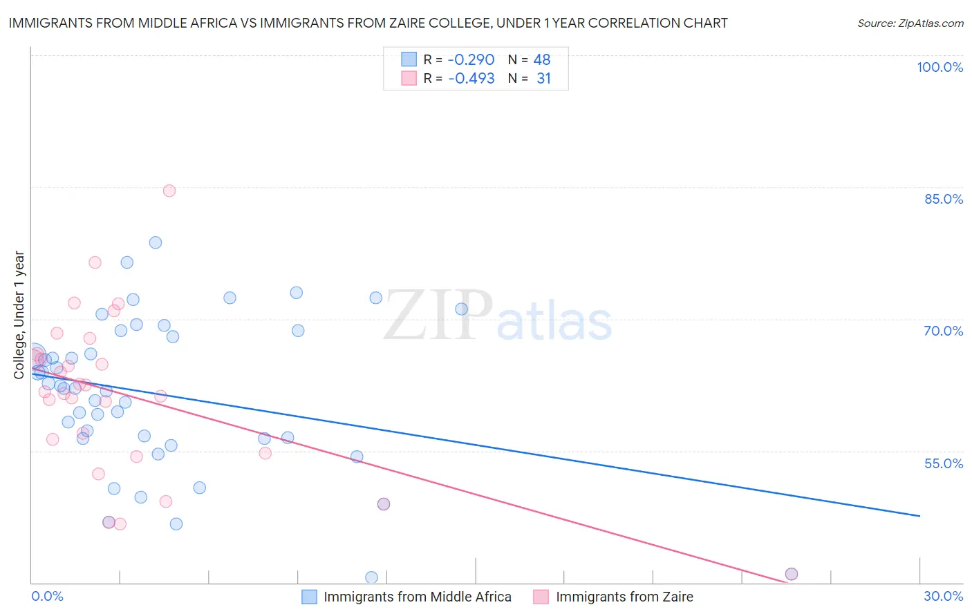 Immigrants from Middle Africa vs Immigrants from Zaire College, Under 1 year