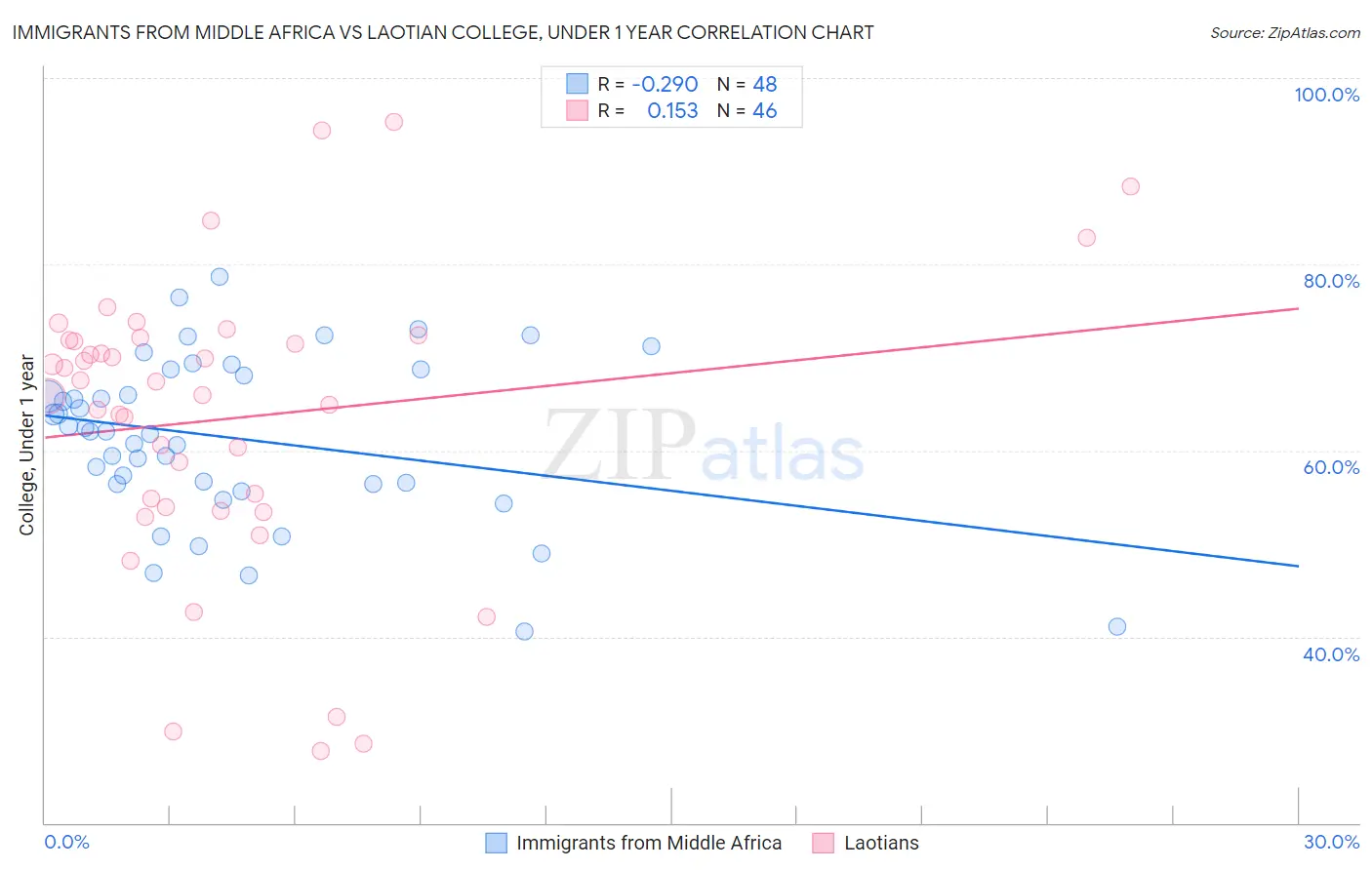 Immigrants from Middle Africa vs Laotian College, Under 1 year