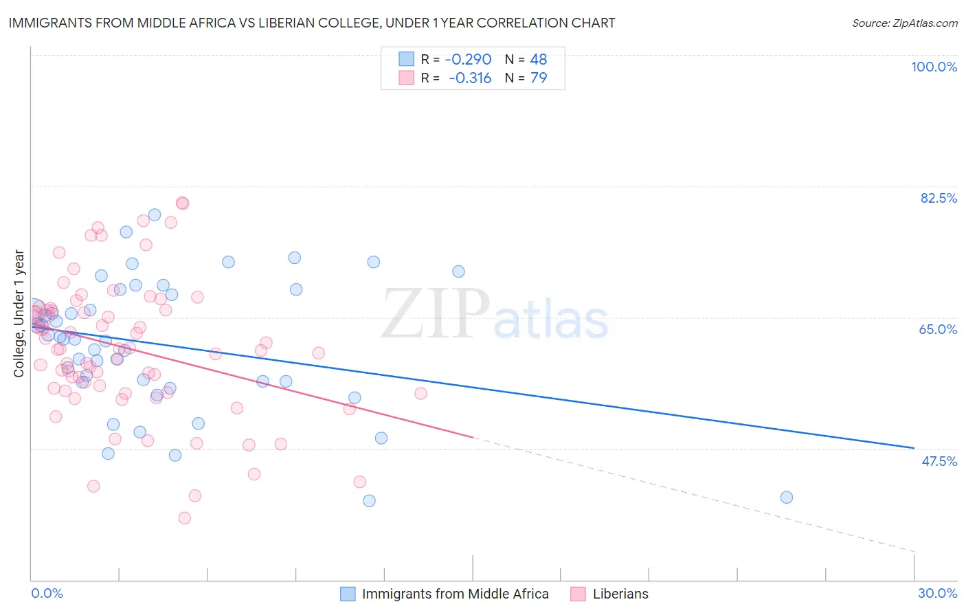 Immigrants from Middle Africa vs Liberian College, Under 1 year