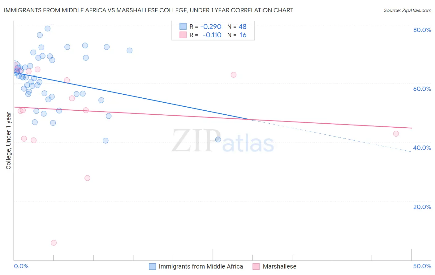 Immigrants from Middle Africa vs Marshallese College, Under 1 year