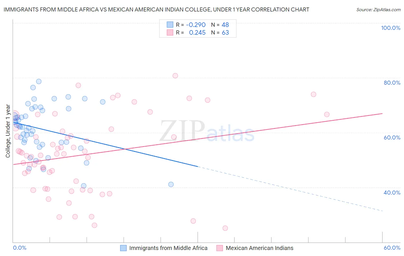 Immigrants from Middle Africa vs Mexican American Indian College, Under 1 year