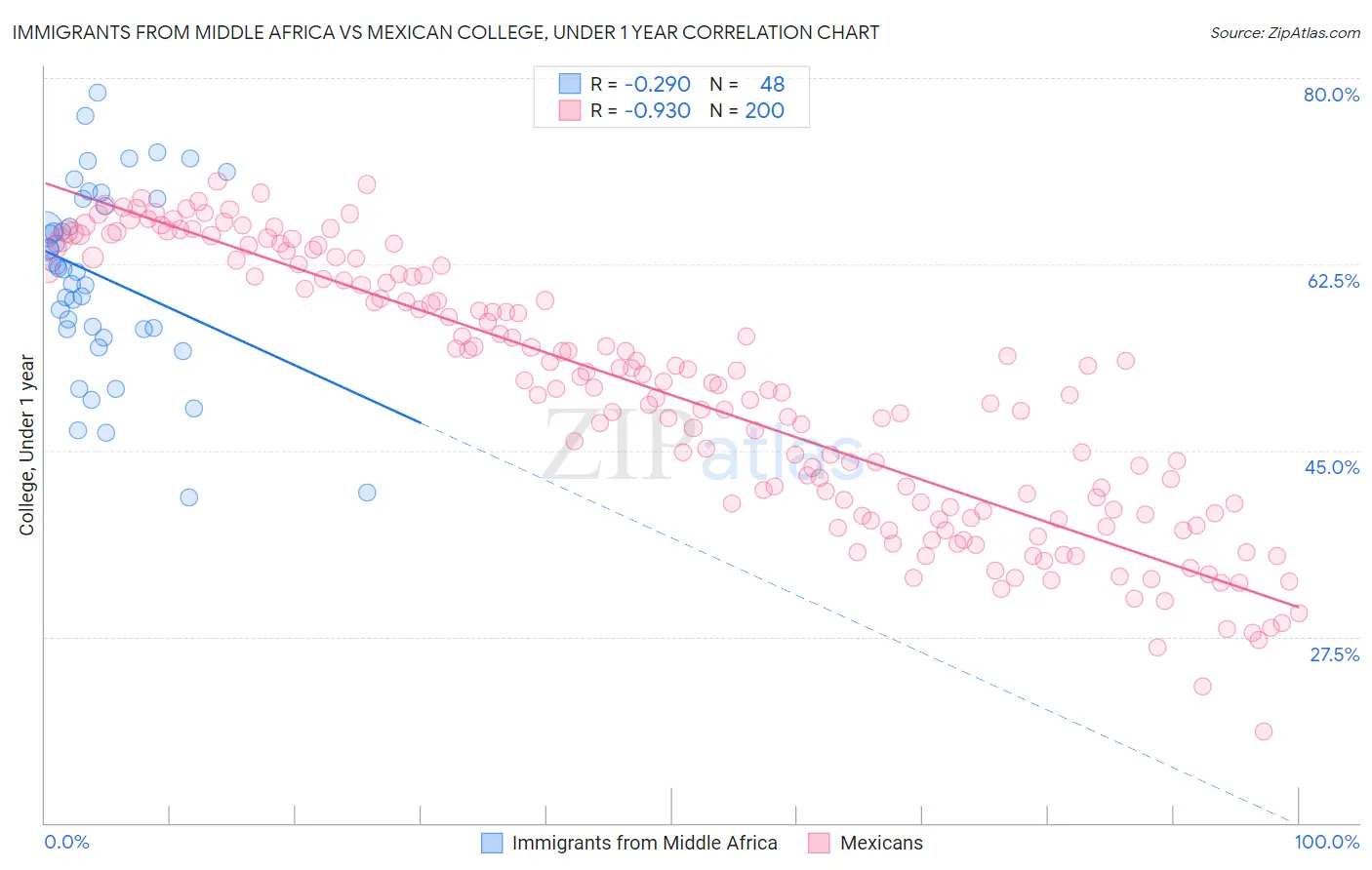 Immigrants from Middle Africa vs Mexican College, Under 1 year