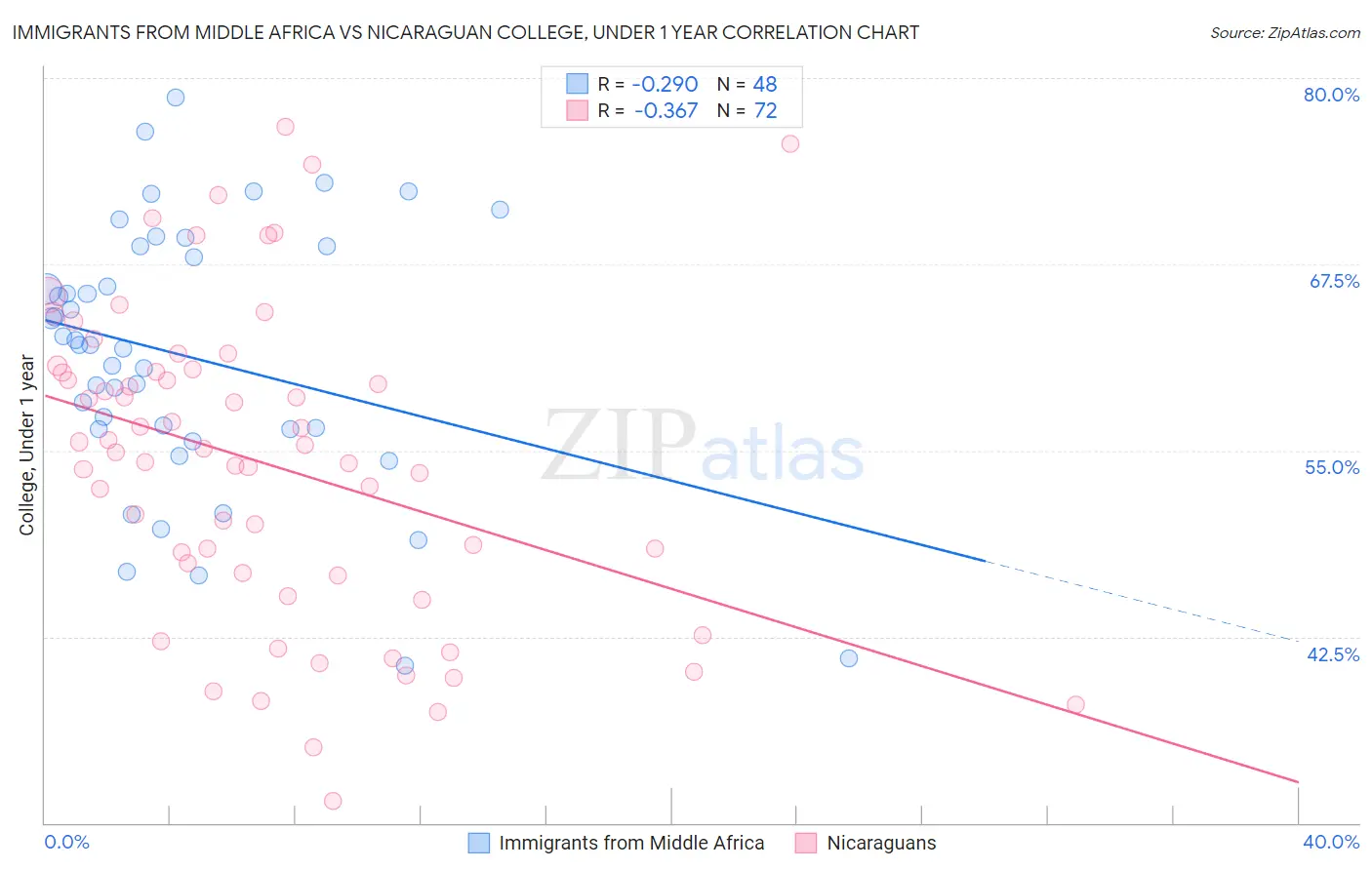 Immigrants from Middle Africa vs Nicaraguan College, Under 1 year