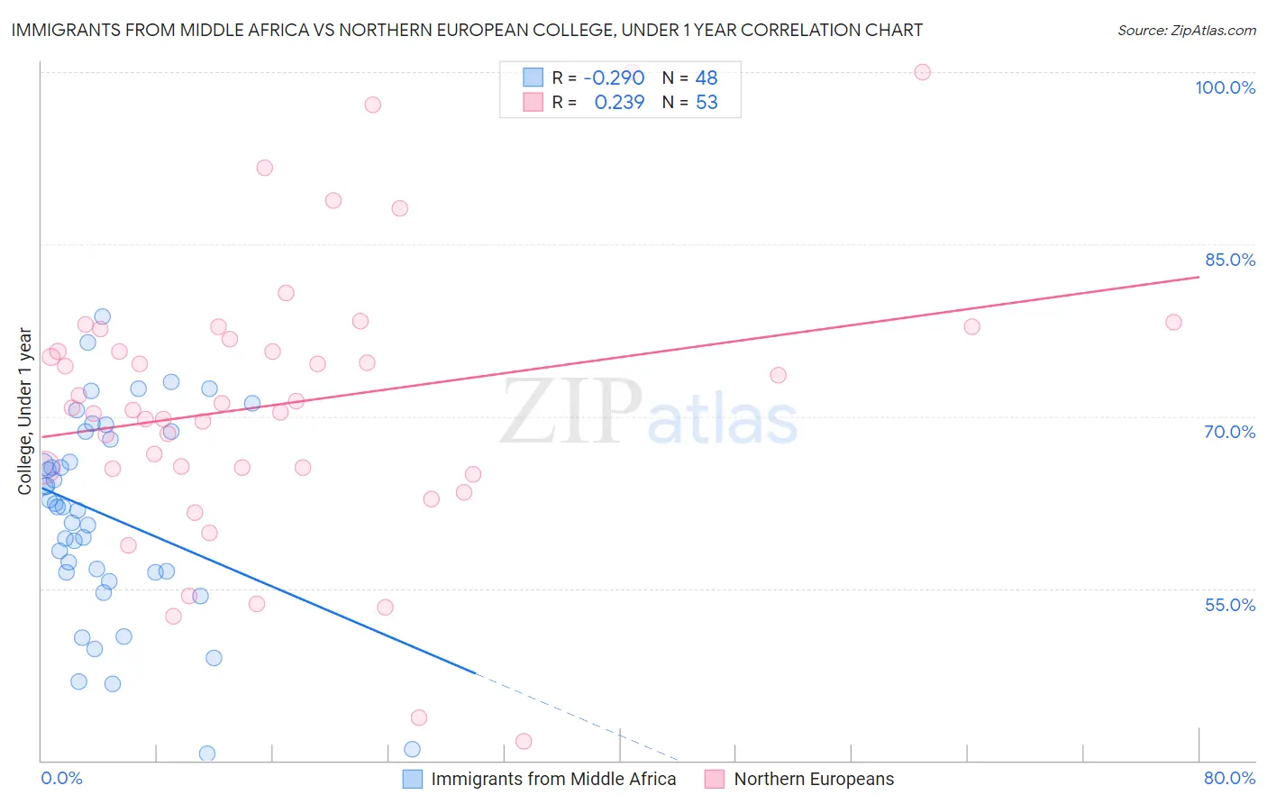 Immigrants from Middle Africa vs Northern European College, Under 1 year