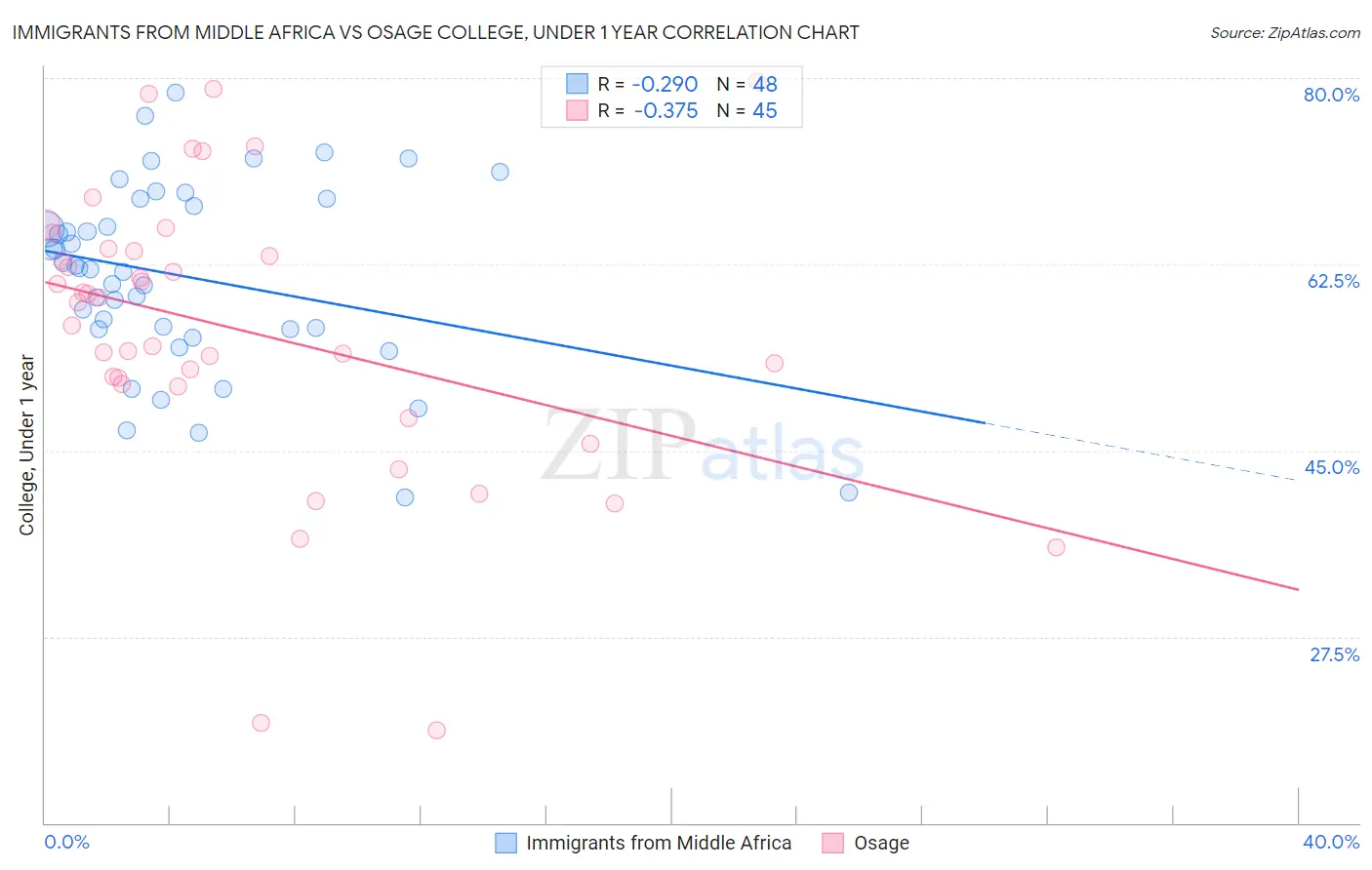 Immigrants from Middle Africa vs Osage College, Under 1 year