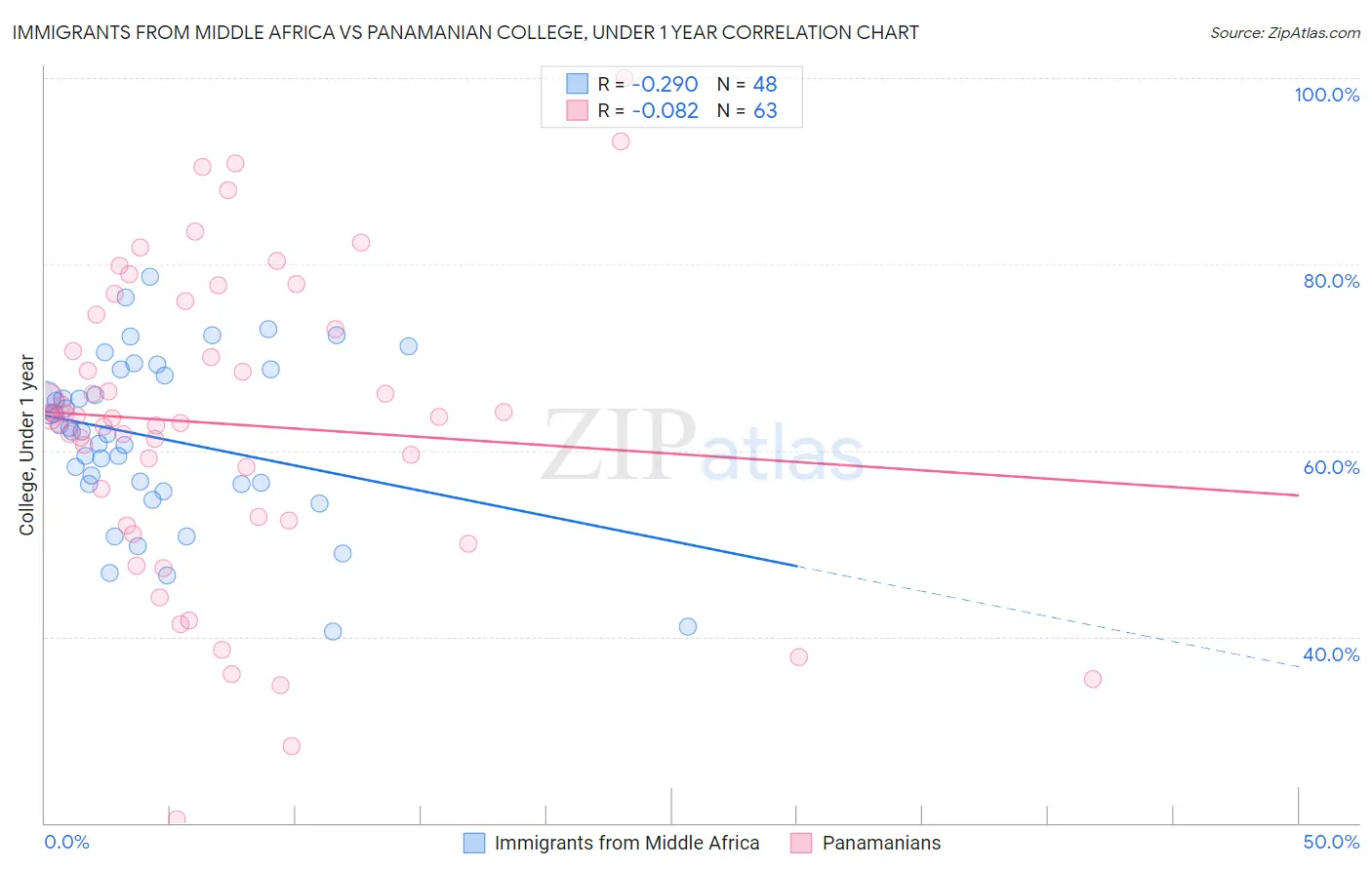 Immigrants from Middle Africa vs Panamanian College, Under 1 year