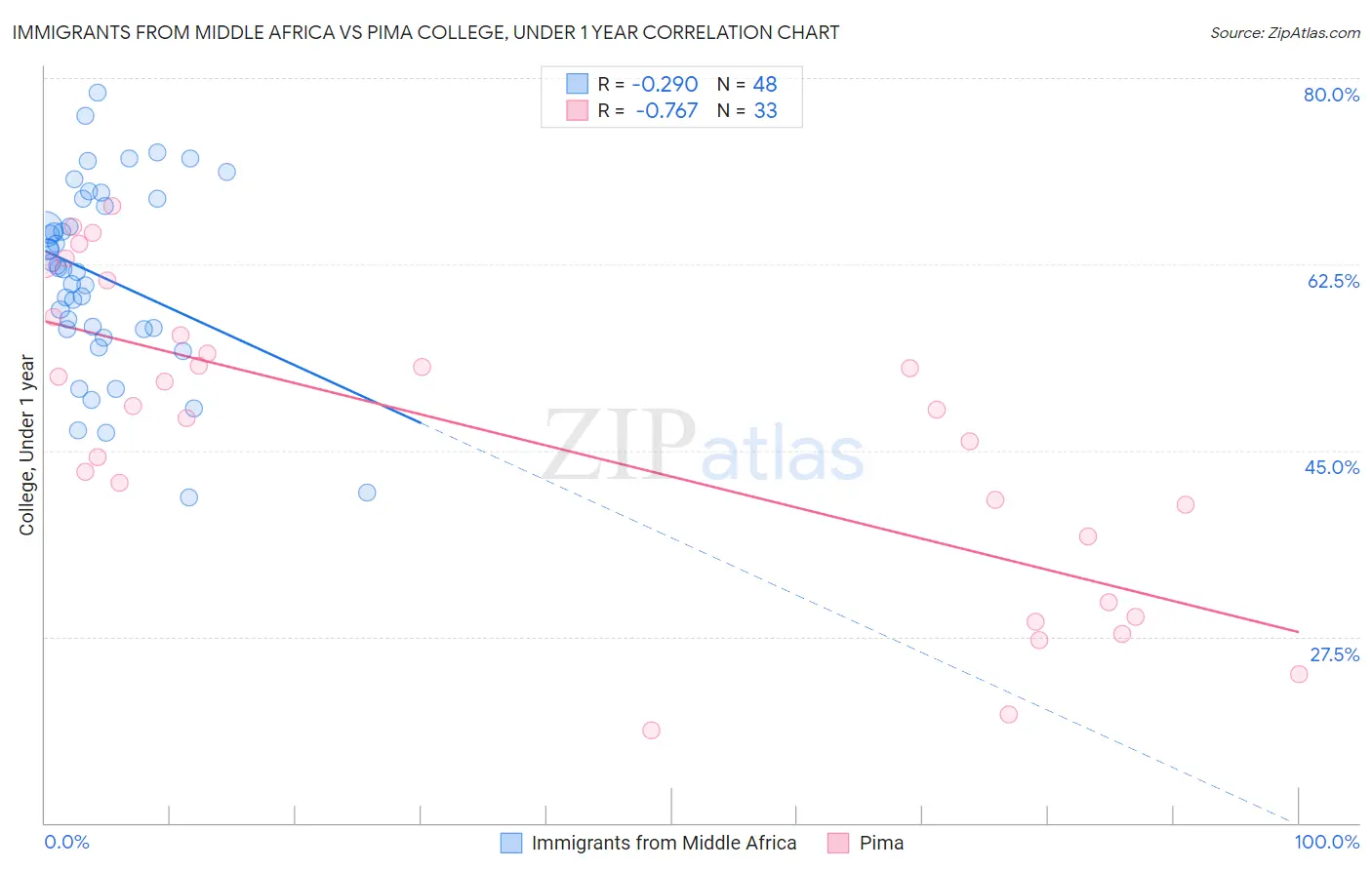 Immigrants from Middle Africa vs Pima College, Under 1 year