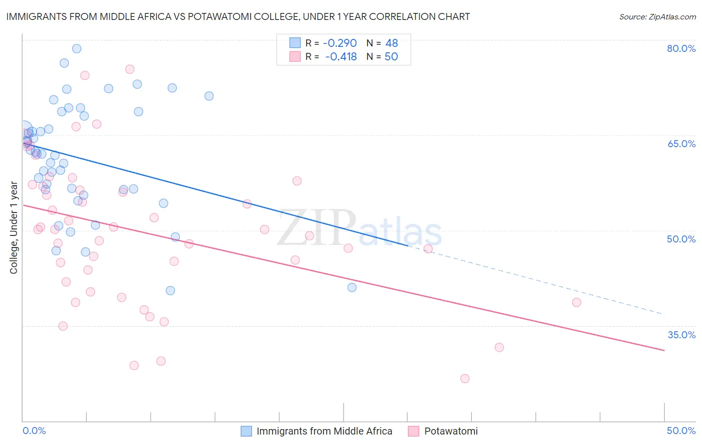 Immigrants from Middle Africa vs Potawatomi College, Under 1 year