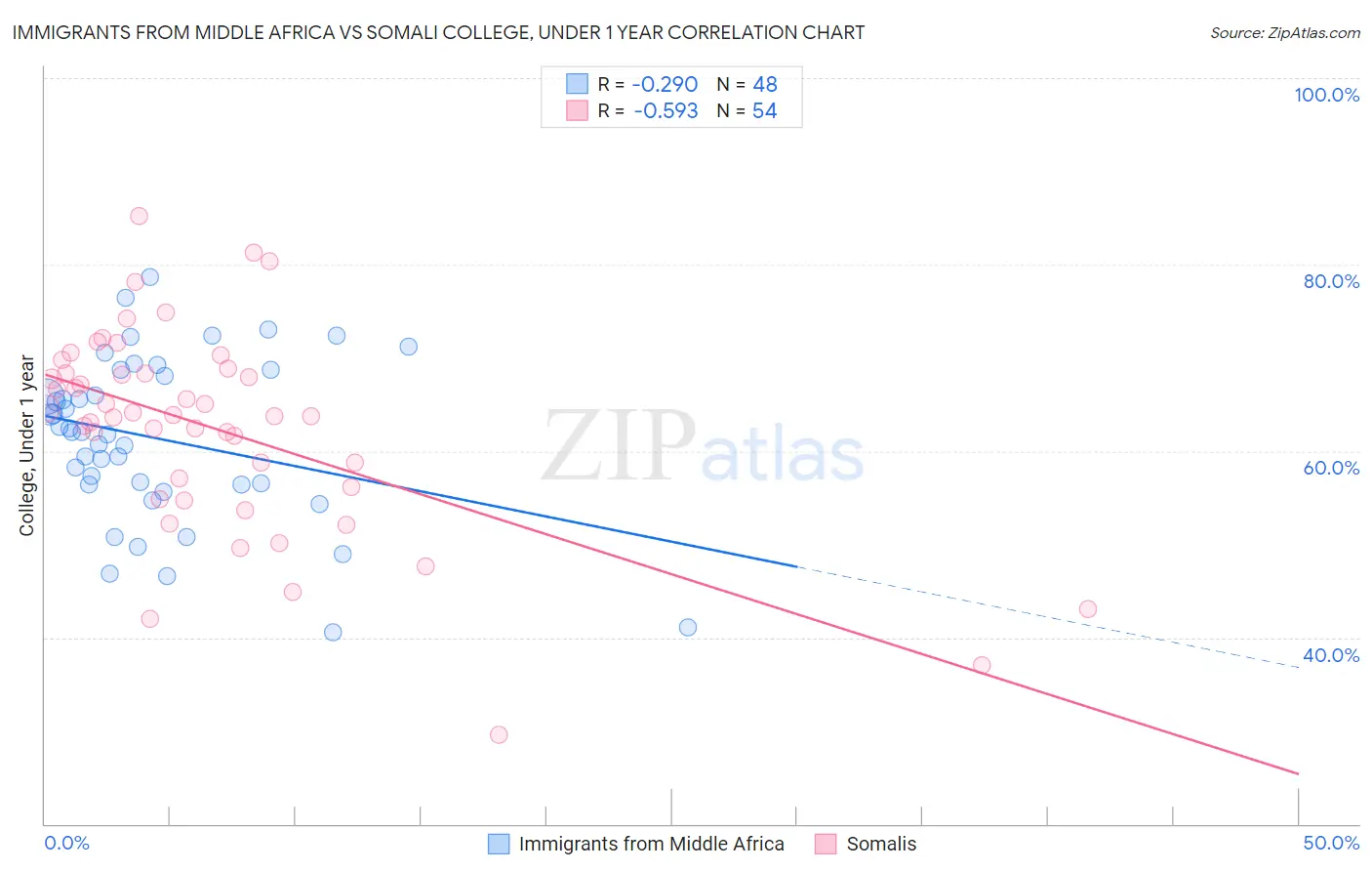 Immigrants from Middle Africa vs Somali College, Under 1 year