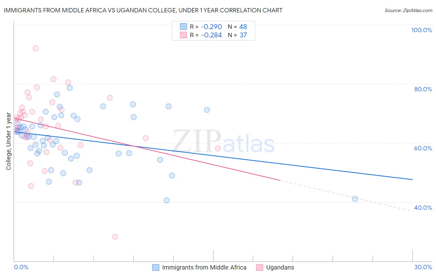 Immigrants from Middle Africa vs Ugandan College, Under 1 year