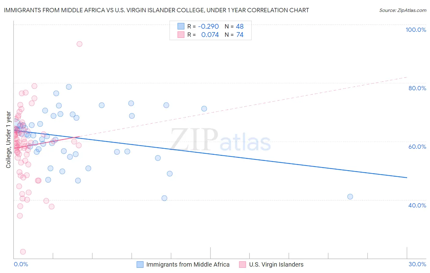 Immigrants from Middle Africa vs U.S. Virgin Islander College, Under 1 year