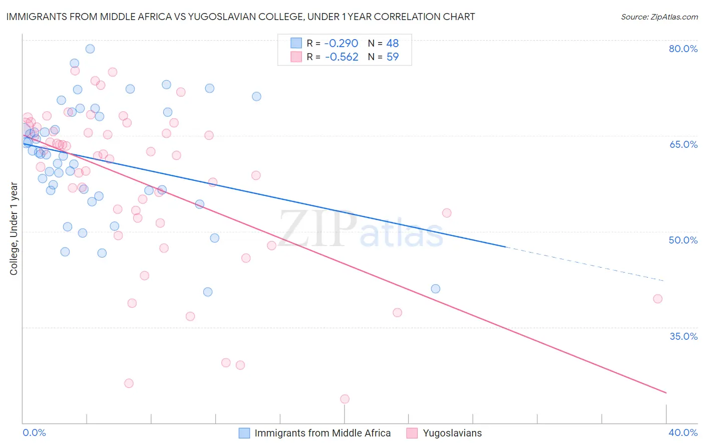 Immigrants from Middle Africa vs Yugoslavian College, Under 1 year