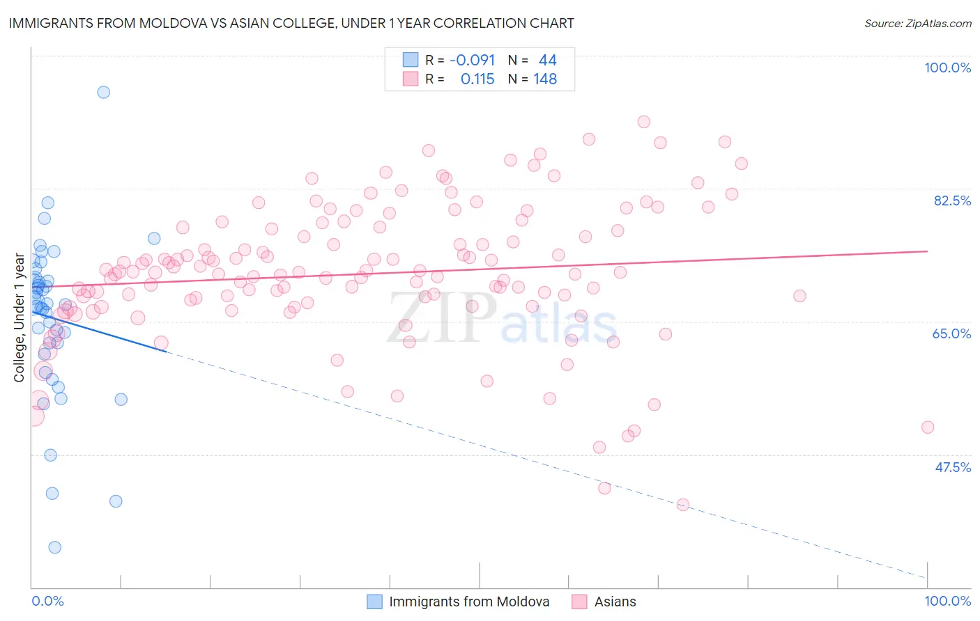 Immigrants from Moldova vs Asian College, Under 1 year