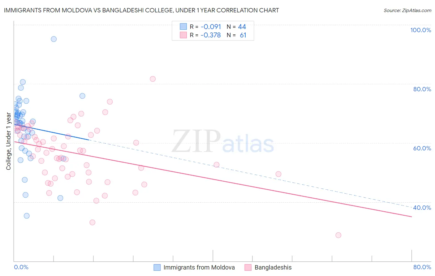 Immigrants from Moldova vs Bangladeshi College, Under 1 year