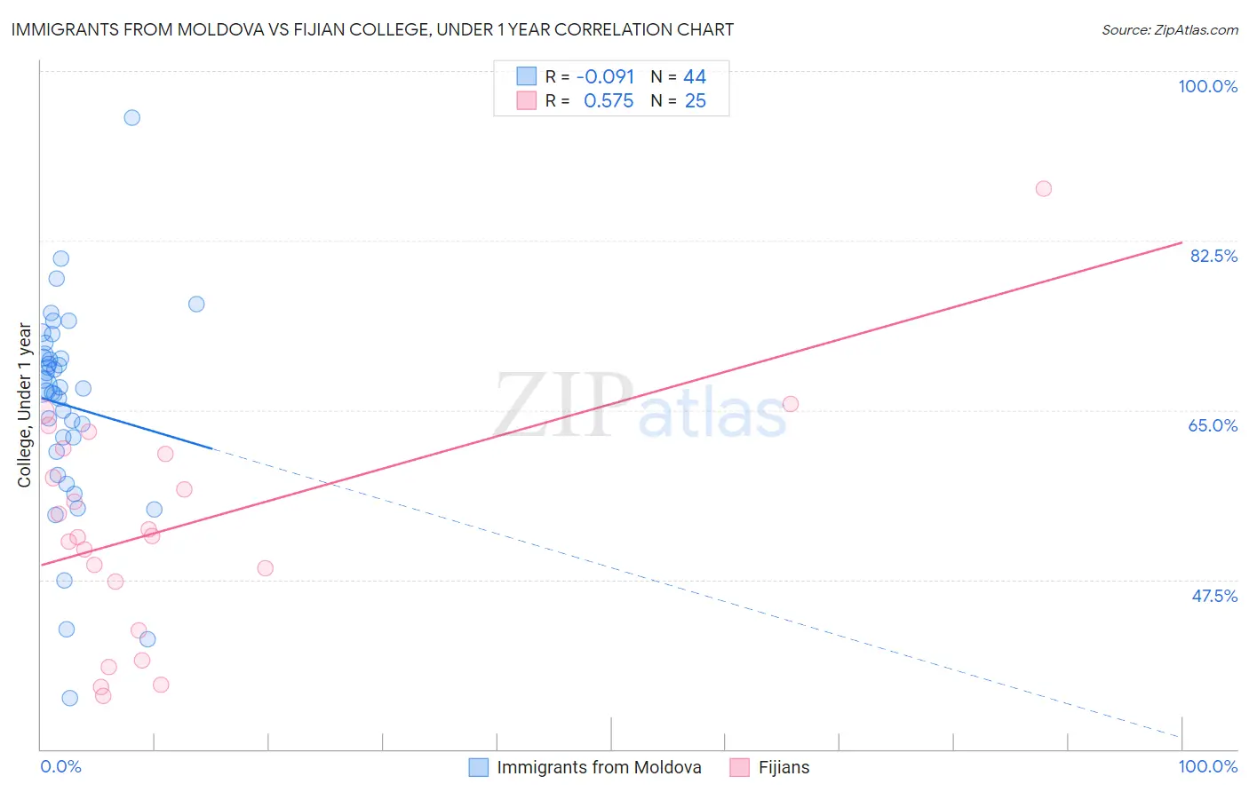 Immigrants from Moldova vs Fijian College, Under 1 year