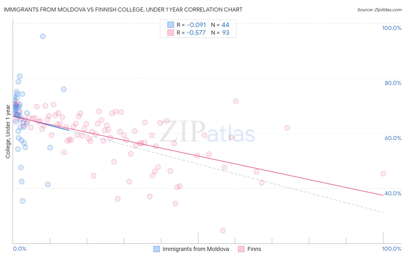 Immigrants from Moldova vs Finnish College, Under 1 year