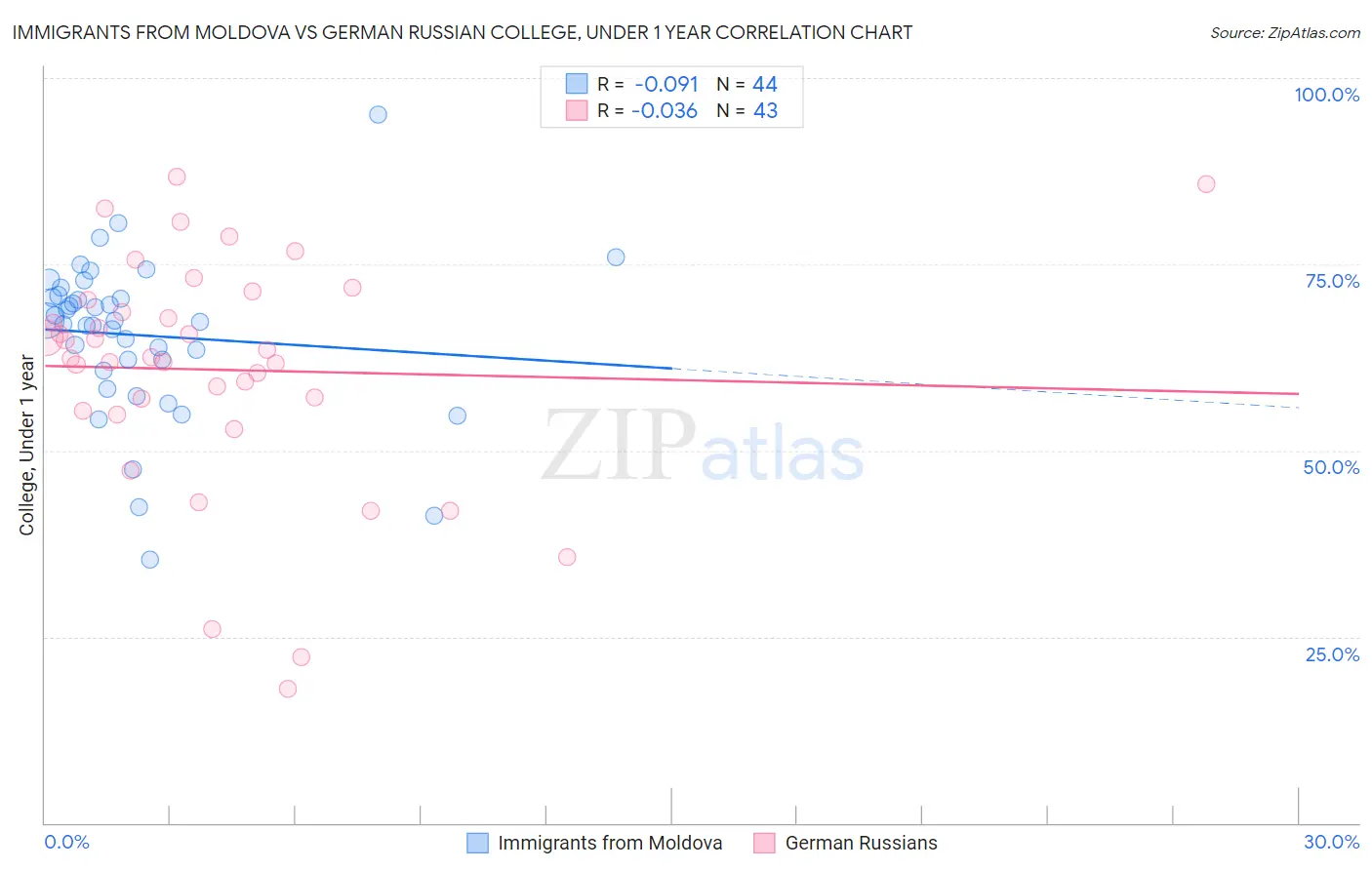 Immigrants from Moldova vs German Russian College, Under 1 year