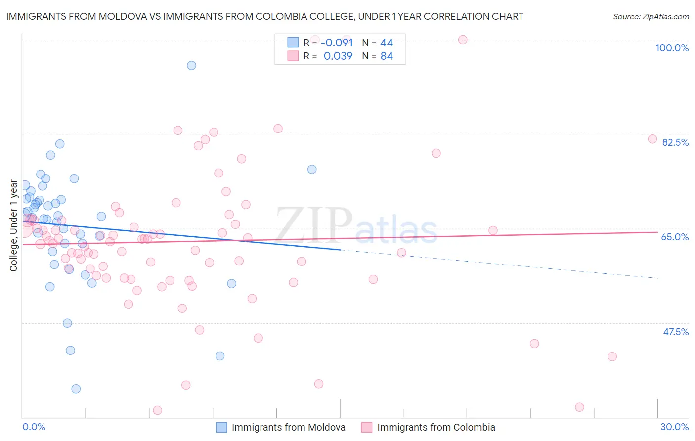 Immigrants from Moldova vs Immigrants from Colombia College, Under 1 year