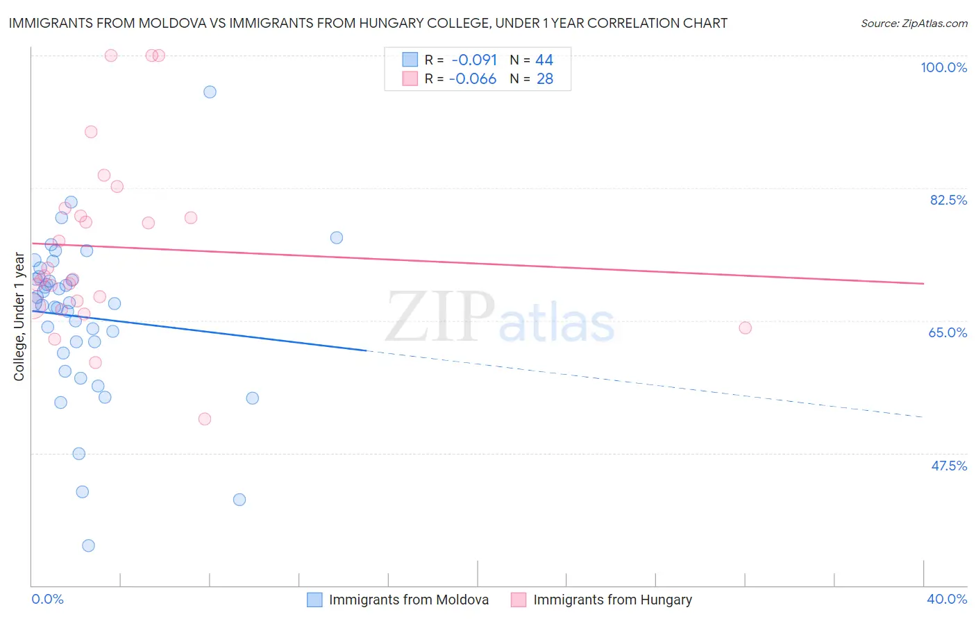 Immigrants from Moldova vs Immigrants from Hungary College, Under 1 year