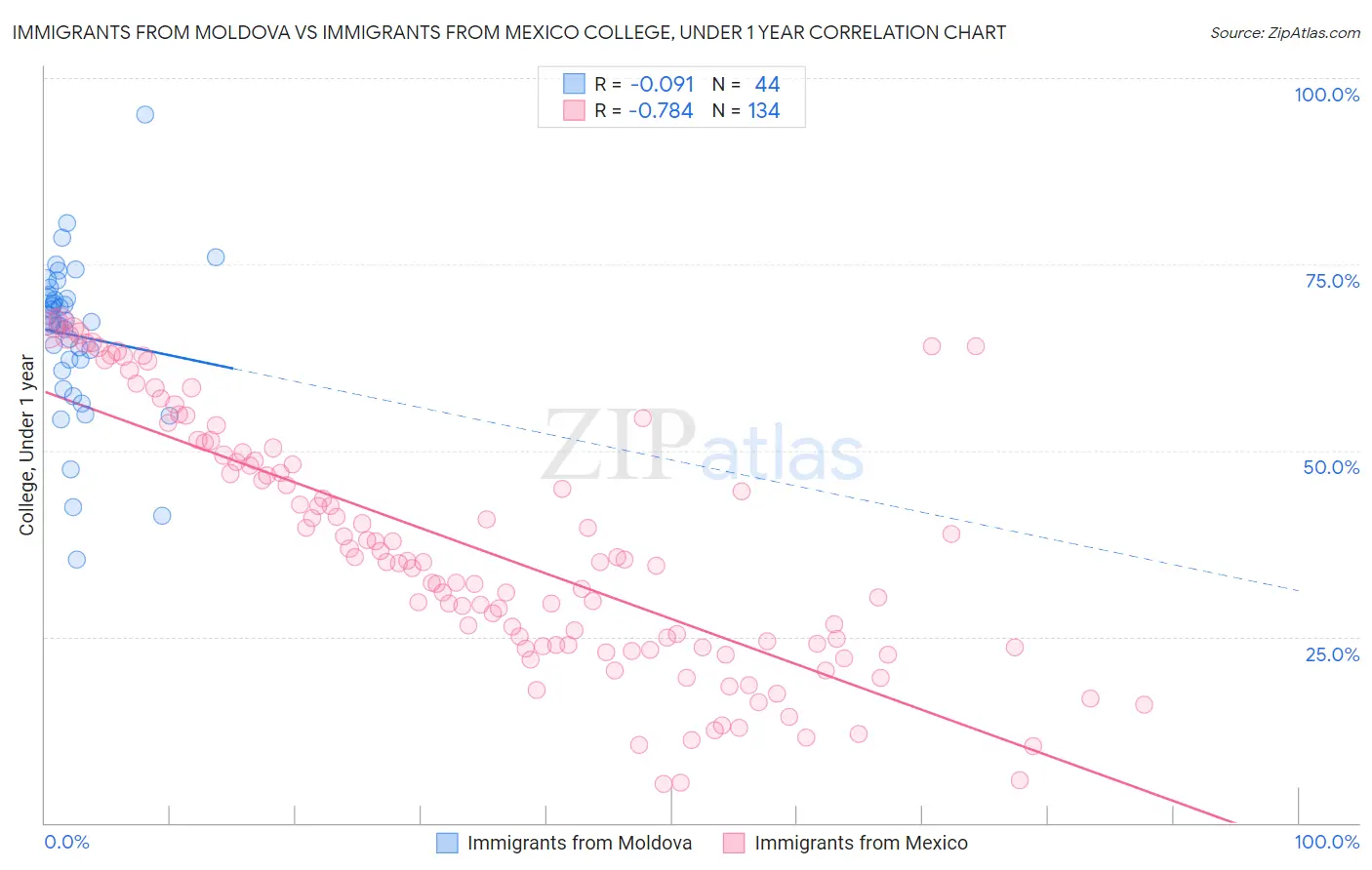 Immigrants from Moldova vs Immigrants from Mexico College, Under 1 year