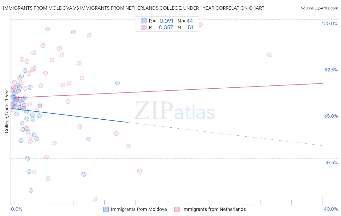 Immigrants from Moldova vs Immigrants from Netherlands College, Under 1 year