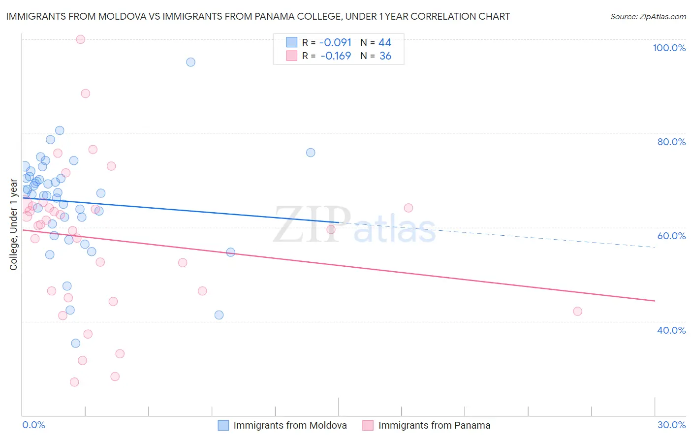 Immigrants from Moldova vs Immigrants from Panama College, Under 1 year